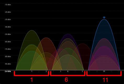 router quel chanel utiliser|how to change router channel.